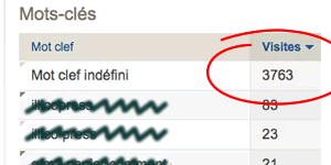 Dans les statistiques, les mots clef indéfinis...