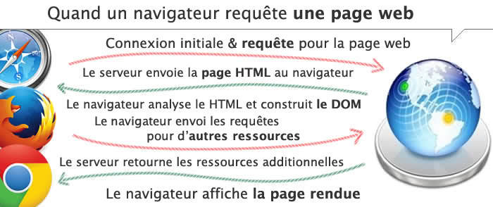 Du navigateur au serveur, les requêtes pour une page web
