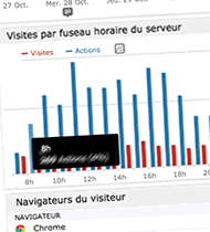 Statistiques sur la fréquentation du site web avec PIWIK