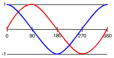 Sinus et cosinus